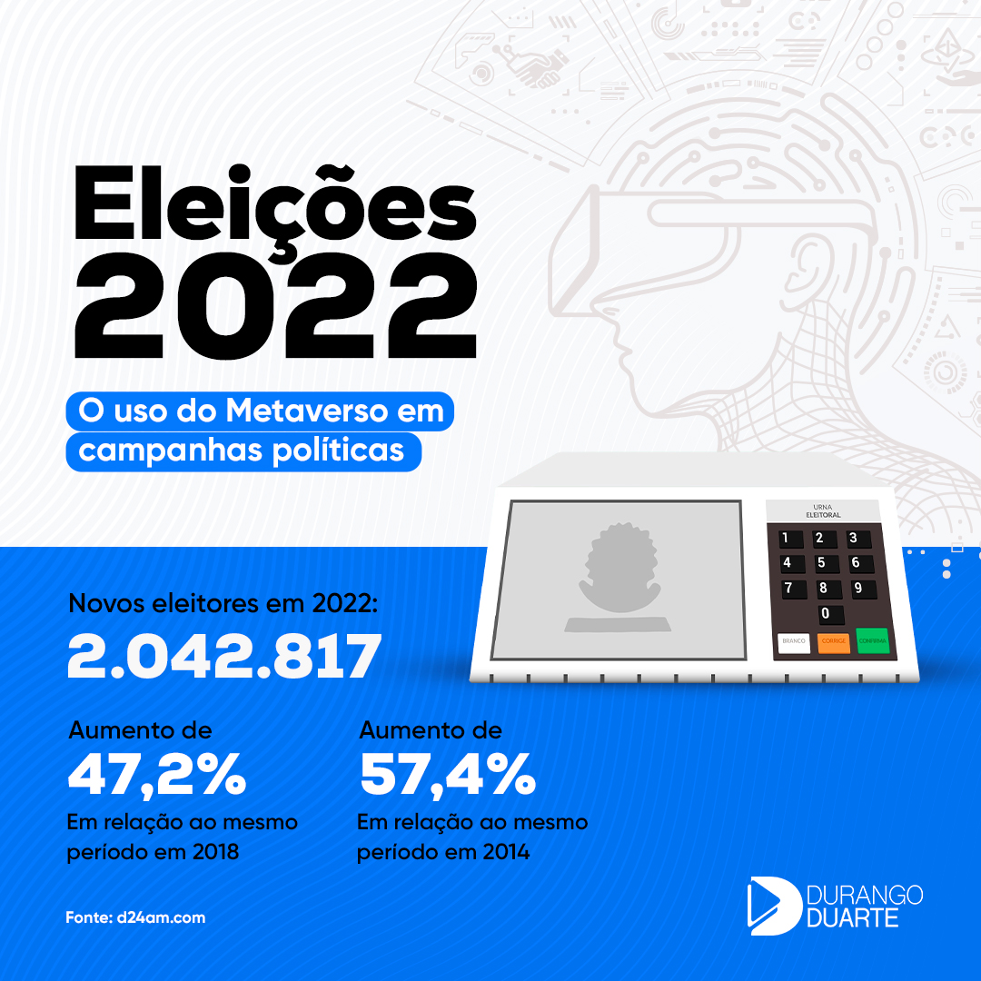 DuarteDurango's tweet photo. Pergunta: Em ano de eleição, será que o Metaverso pode causar grandes impactos no processo eleitoral? 🤔 
No meu blog, tem conteúdo novo sobre esse assunto. Corre lá e confere: https://t.co/8ZB7QcRKFW 

#DurangoDuarte #Metaverso #Facebook #Eleições2022 #CampanhaPolitica https://t.co/RPc5ulPftR