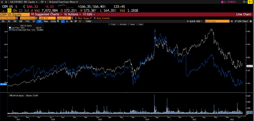 CompoundingCapp's tweet photo. Salesforce:

The company is trading at valuations lower than during COVID crash! https://t.co/KJCVtLcO3L