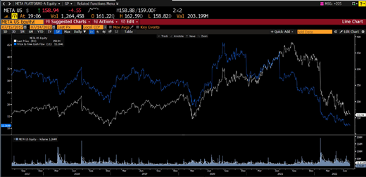 CompoundingCapp's tweet photo. Meta (Facebook):

Meta has suffered the most.
Trading at P/FCF of 11x!
Yes, double checked. Its 11x FCF!!
This is lowest valuation for the company EVER! https://t.co/JZIdgtNH8s