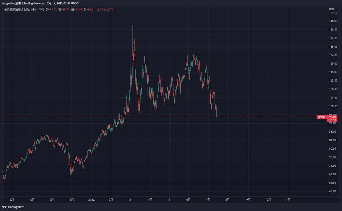 国际原油掉到95美金一桶，跌至俄罗斯入侵乌克兰以来的最低点。 主要由于全球对经济萧条的担忧，造成需求大减