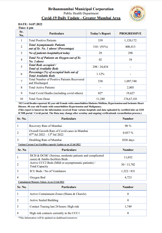 #CoronavirusUpdates
 14th July, 6:00pm

#NaToCorona