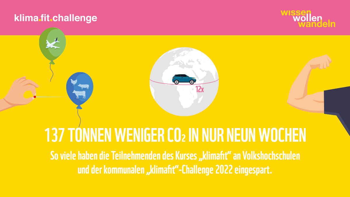 137 Tonnen CO₂-Emissionen: Das entspricht insgesamt etwa einer 12-fachen Fahrt um den Äquator mit einem Kleinwagen! 🌍 Wie die Teilnehmenden des #klimafit Programms es erreicht haben, erfahrt ihr hier: klimafit-kurs.de/fileadmin/user…
#klimafitchallenge <a href="/AWI_de/">AWI Medien</a>