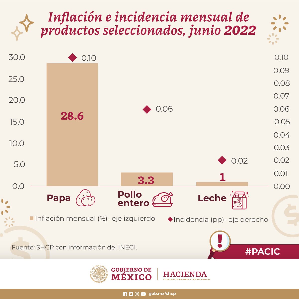 Hacienda_Mexico's tweet photo. El #PACIC medido por los 24 genéricos del #INPC tuvo un incremento mensual del 1.6% en junio. Tres productos contribuyeron especialmente al resultado por sus variaciones en precios e incidencia: la papa (28.6%), la más alta, así como el pollo (3.3%) y la leche (1.0%). https://t.co/diYiPzQXPg