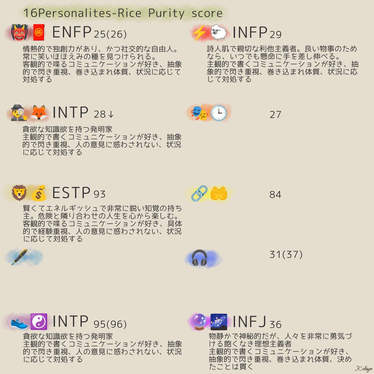 choco_v_8's tweet photo. 【最新版】LuxiemとNoctyxのMBTIとrice purity scores一覧(ﾃﾝﾌﾟﾚ:hrpt&amp;twst)
解説は16Personalitesより引用していますがMBTIとは別物ですのでご理解ください

文章引用元
・https://t.co/pUSkvy6Oxx
・https://t.co/ZMHcZMBxdJ
テンプレート引用元
・https://t.co/q35HODlHLC
@/vt_a0 https://t.co/ia7CmFw14p