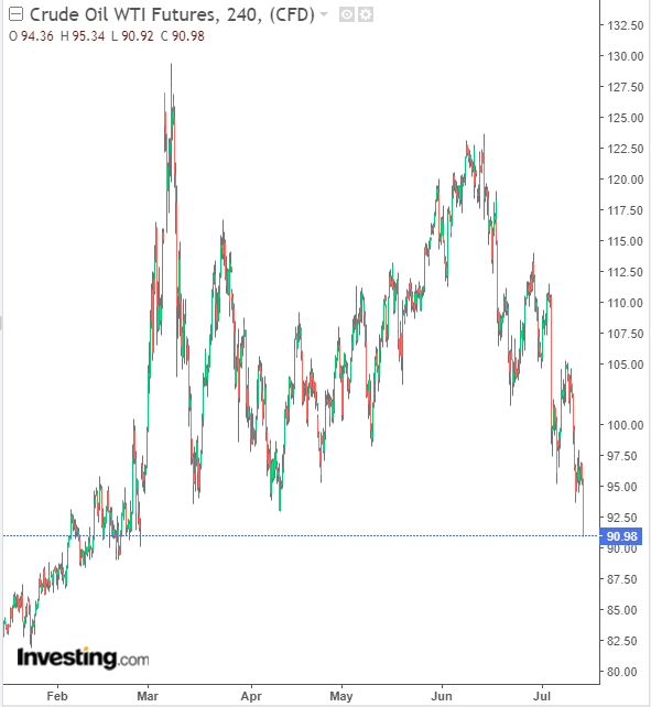 charliebilello's tweet photo. Crude Oil is now below the level it was at the day before Russia invaded Ukraine, down over 30% from its high in March. Markets are increasingly pricing in a global recession and a slowdown in demand (similar to what we saw in the back half of 2008). https://t.co/KYHr6PJTor