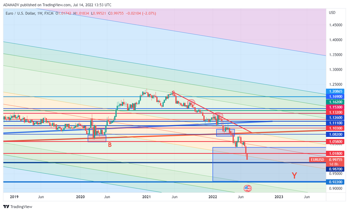 CHMelih's tweet photo. #EURUSD #JustSaying #Daily #Weekly #Monthly on #Fire 0.9976 #AnyWeeklyClose below 1.0180 π #MuchDeeper π§¨π΄π https://t.co/VXGKGndg2V