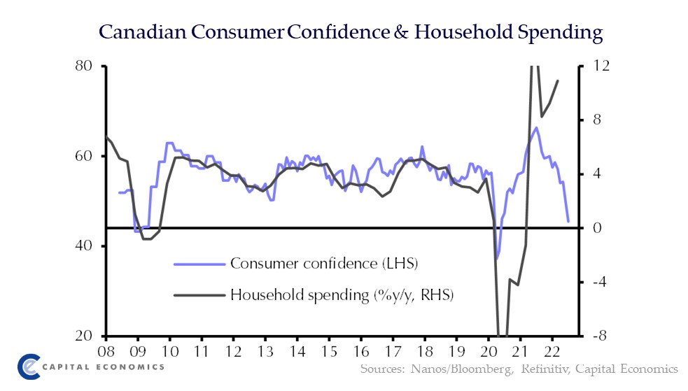 Consumer confidence plunged to crisis-era lows last week and seems likely to drop further following the Bank of Canada's 100 bp hike yesterday