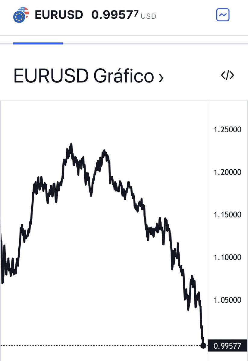 healthy_pockets's tweet photo. 🚨ULTIMO🚨

El Euro ha caído por debajo del Dólar por primera vez desde finales de 2002 💥💸

#Euro #Europe #dolar https://t.co/7D7i6SHpo3