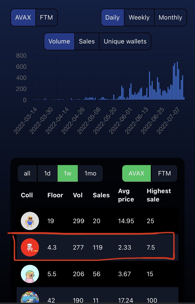 m_rom ๐บ (@m_rom3612) on Twitter photo Congratulations <a href="/smol_bones/">TBC- The Bones Club</a> from @GuywithIpad !!! ๐ 2nd in Volume at <a href="/0xCampfire/">Campfire ๐บ</a> exchange! Really good to see new unique collections doing so well in the #Avalanche ecosystem ๐บ Congratulations <a href="/smol_bones/">TBC- The Bones Club</a> from @GuywithIpad !!! ๐ 2nd in Volume at <a href="/0xCampfire/">Campfire ๐บ</a> exchange! Really good to see new unique collections doing so well in the #Avalanche ecosystem ๐บ