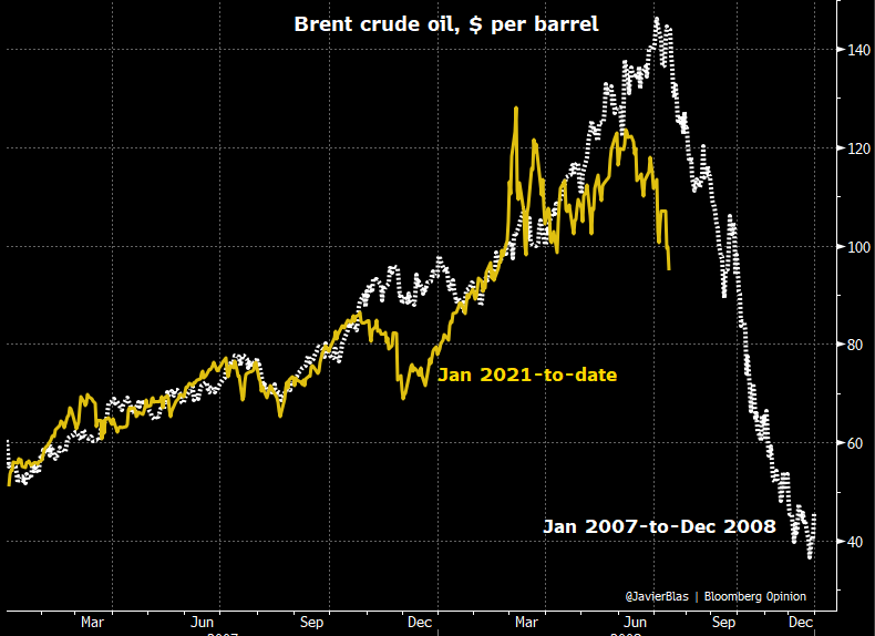 JavierBlas's tweet photo. CHART OF THE DAY: The 2021-to-date Brent crude oil price chart remains spookily similar to the 2007-to-2008 one. As with previous posts of the same two charts, the warning is that 'past performance is no guarantee of future results'. #OOTT #SpookyChart https://t.co/Xrp8OkgxnR