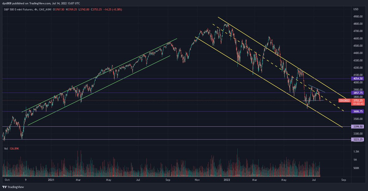 bloxxltd's tweet photo. After the USD broke the resistance of a multi year trading range, the bullsh momentum continues, creating a global liquidity crisis. 
With a CPI inflation at 9.1% in the US, we expect the FED to hike rates at least 75Bps and further downside for equity and crypto markets. https://t.co/QC7ajRMyfS