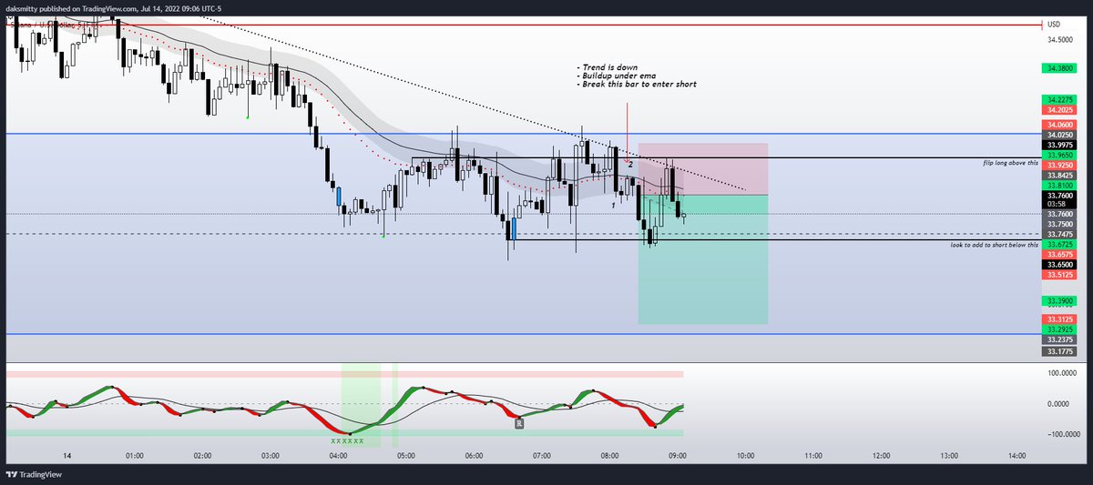 daksmitty's tweet photo. As you can see, I did open a short on $sol.

(1) set a new low
(2) showed rejection

The rest is detailed on the chart. https://t.co/cNCPH9Bxix