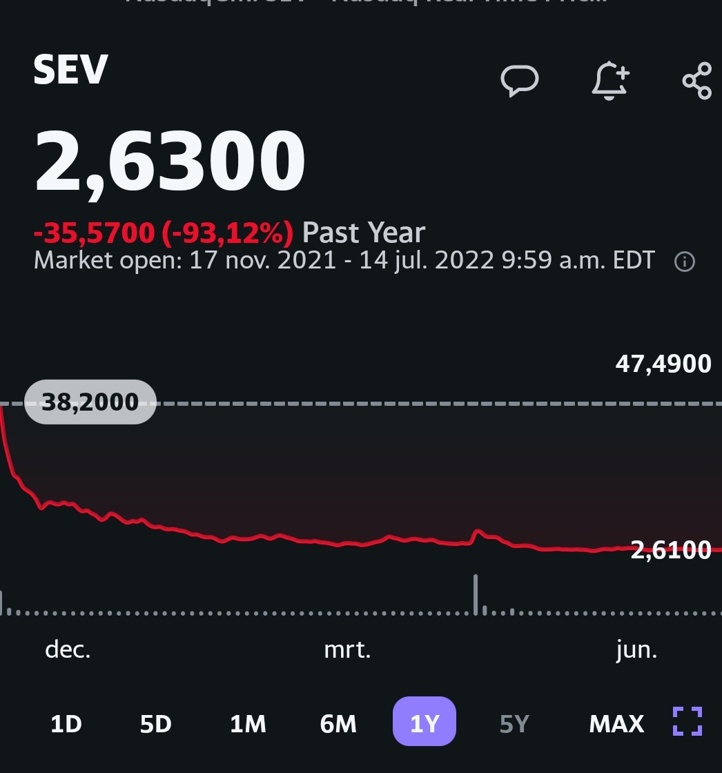 Stop_Solaroad's tweet image. $sev #sono #sonomotors #sion
Sono motors is breaking records on a daily basis....
NEW ALL TIME LOW...
2.61 dollar 😂😂😂😂
95% DOWN from all time high
85% DOWN from their own evaluation of 22 dollars