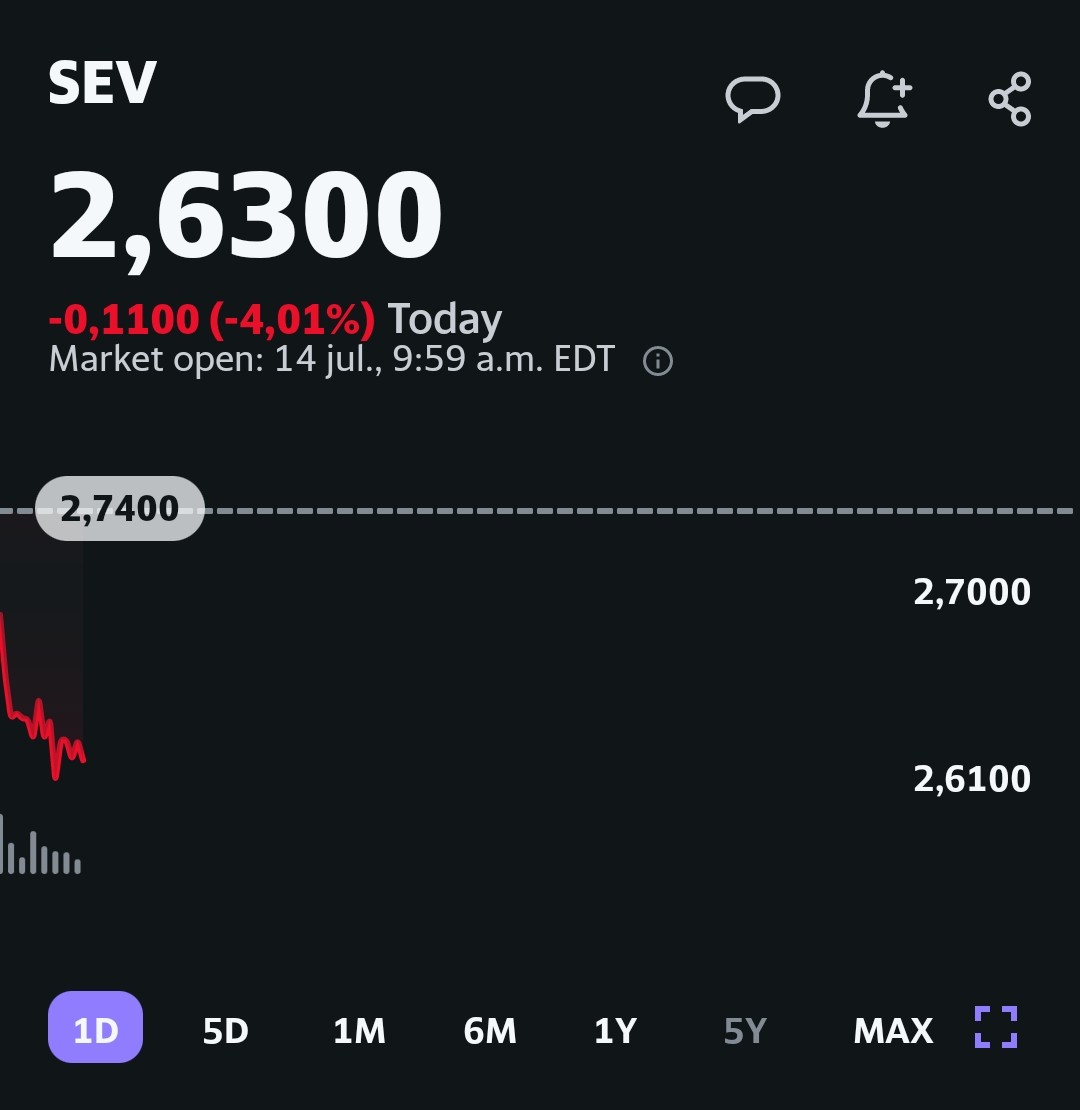 Stop_Solaroad's tweet image. $sev #sono #sonomotors #sion
Sono motors is breaking records on a daily basis....
NEW ALL TIME LOW...
2.61 dollar 😂😂😂😂
95% DOWN from all time high
85% DOWN from their own evaluation of 22 dollars