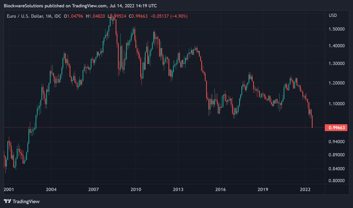 WClemente's tweet photo. 1 Euro is now worth less than 1 US Dollar for the first time in nearly 20 years https://t.co/k0k2U3iPBr