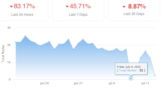 Carlton Hoyt (@cr_hoyt) on Twitter photo Anyone have insight into <a href="/etherscan/">etherscan.eth</a>'s node reporting metrics? Shows a drop from 1760 #ethereum #nodes on Jul 7 to 55 on Jul 8. Rebounded, but again down to 206 yesterday. Measurement error?
etherscan.io/nodetracker# Anyone have insight into <a href="/etherscan/">etherscan.eth</a>'s node reporting metrics? Shows a drop from 1760 #ethereum #nodes on Jul 7 to 55 on Jul 8. Rebounded, but again down to 206 yesterday. Measurement error?
etherscan.io/nodetracker#