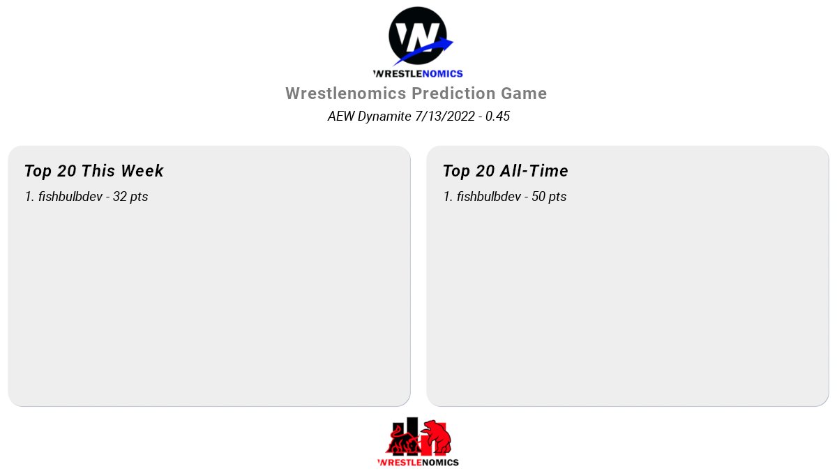 fishbulbdev's tweet photo. Wrestlenomics Ratings Game Results: AEW Dynamite 7/13/2022 - 0.45 https://t.co/vJAh8FZp9b