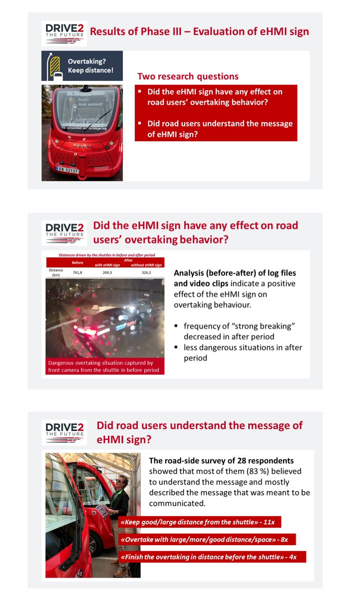 📢#Results ! Did road #users understand the message of #eHMI sign? our RO-1 #pilot in #Norway answered that question

Find out more about the #D2F pilot at drive2thefuture.eu/pilots/pilots-…

<a href="/cinea_eu/">CINEA 🇪🇺</a> <a href="/Transport_EU/">EU Transport</a> <a href="/CCAM_EU/">Connected, Cooperative & Automated Mobility (CCAM)</a> <a href="/Europe_CAD/">Connected Automated Driving (CAD)</a> <a href="/iot_automotive/">IoT Automotive News</a> #science  #AutonomousVehicles
