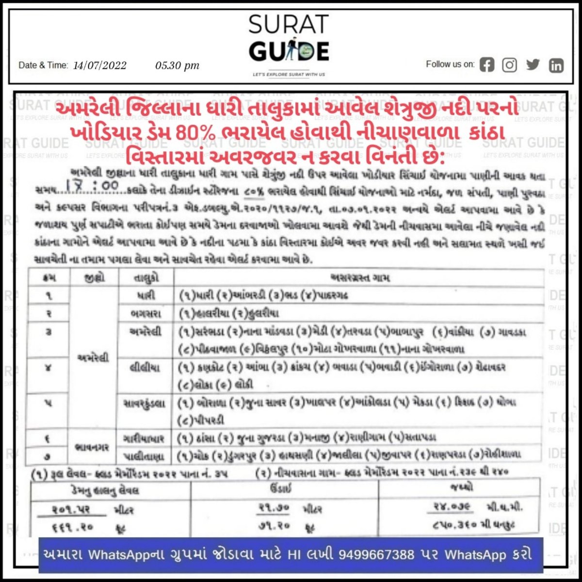 GuideSurat's tweet photo. અમરેલી જિલ્લાના ધારી તાલુકામાં આવેલ શેત્રુજી નદી પરનો ખોડિયાર ડેમ 80% ભરાયેલ હોવાથી નીચાણવાળા  કાંઠા વિસ્તારમાં અવરજવર ન કરવા વિનંતી છે: 

#amreli #dhari #shetrunjay #heavyrain #gujaratrains #suratguide https://t.co/LfZCdNeqyb