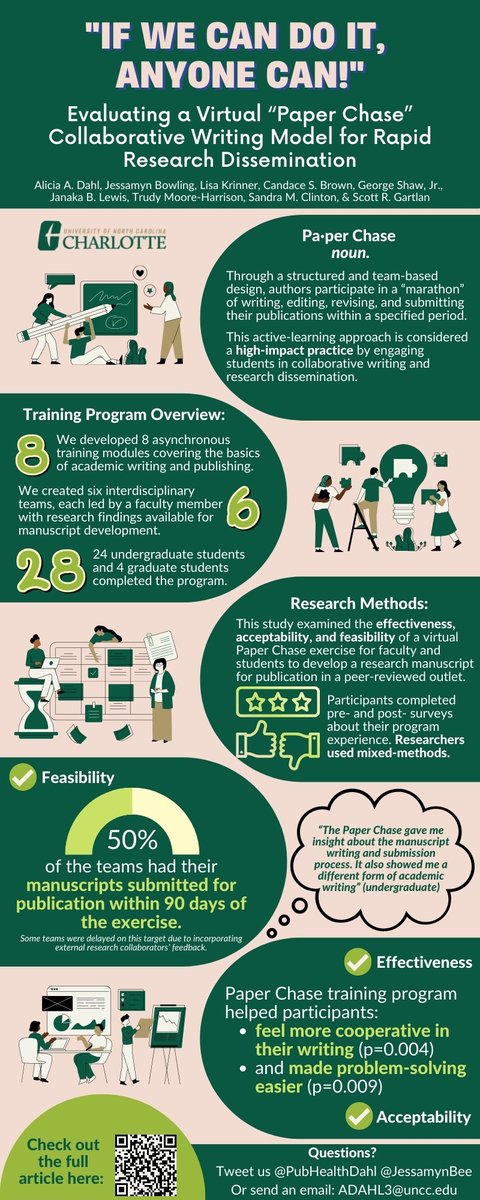 PubHealthDahl's tweet photo. WOO! Our paper on the 2021 #PaperChase training program is published in @ActiveHe. @JessamynBee &amp; I worked with @49erOur to get UG, GR, &amp; faculty writing on teams for research dissemination. #SciComm #ActiveLearning #AcademicTwitter @gshaw_jr @BrownDace https://t.co/U9yM9a22SU https://t.co/iLDnwA4sr4