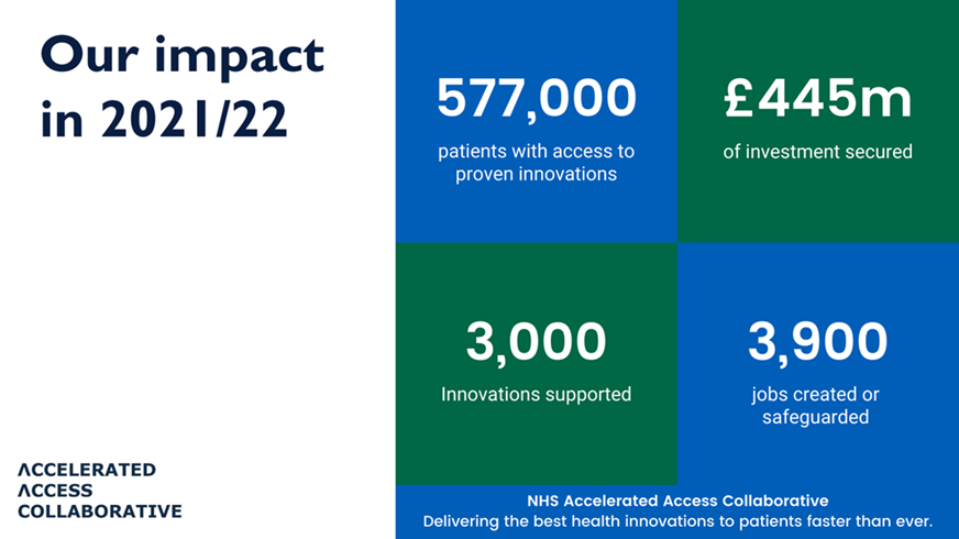Accelerated Access Collaborative (@aacinnovation) on Twitter photo We've measured the impact of our programmes on patients, staff and healthcare at <a href="/NHSEngland/">NHS England</a> for 21/22 👇 We've measured the impact of our programmes on patients, staff and healthcare at <a href="/NHSEngland/">NHS England</a> for 21/22 👇