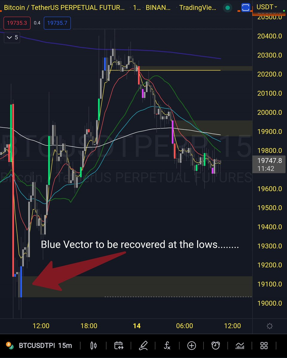 CryptoMannny's tweet photo. Pay attention to the Blue Vector to be recovered, I'm thinking on continuation down...... (15 min TF) https://t.co/20k5NrlEYf