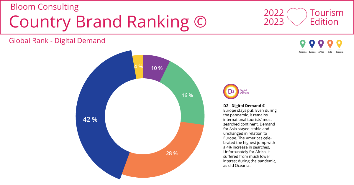bloomconsult's tweet photo. #Europe is number one for #D2DigitalDemand in the #BloomConsultingCBR22 - Tourism edition! #Asia and #America are number two and three, respectively.

Read more in our full #Tourism ranking: https://t.co/3YXMX2Rm0C

#NationBranding #PlaceBranding #DigitalCountry https://t.co/NJHPqXQQ5e