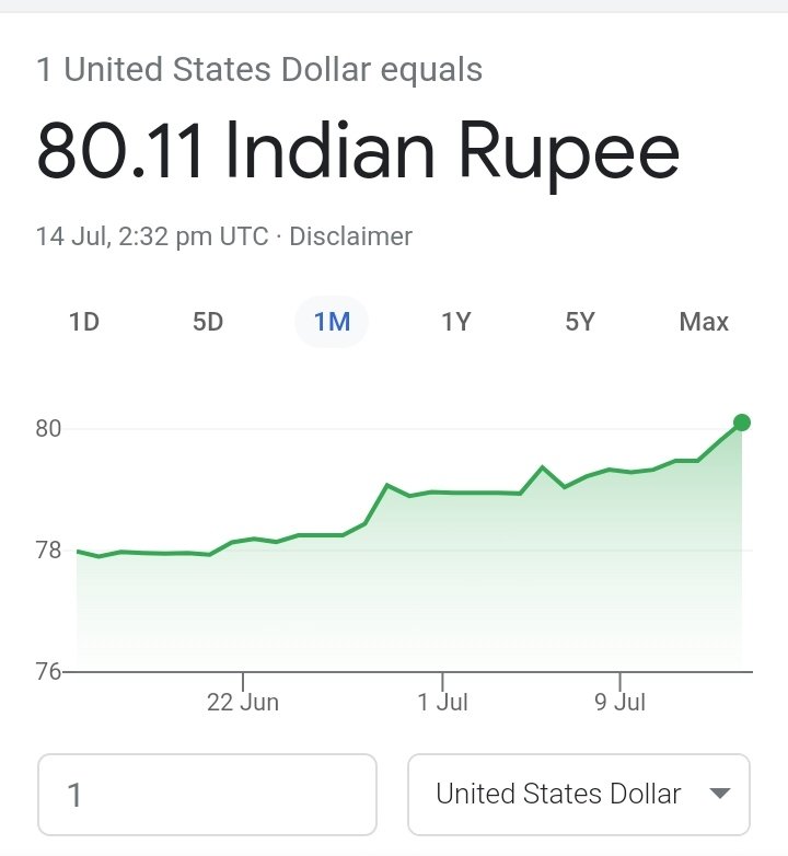 TiwariItendra's tweet photo. @RahulGandhi In 2013, Narendra Modi had said, "Rupee falls for only that country, whose PM has fallen."
 At that time the rupee was worth around 58 rupees against the dollar.  Today the rupee has reached a historic low of Rs 80. https://t.co/Z2DYv1znJV