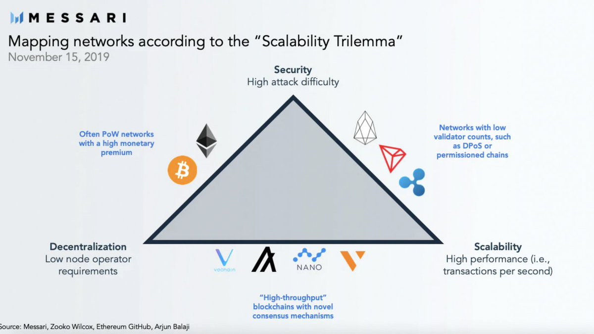 mild_panassayal's tweet photo. 4/ETH สามารถทำธุรกรรมได้ราว 12-30 transactions ต่อวินาที แต่ถ้าเทียบกับ #web2 อย่าง #VisaNet ที่ทำธุรกรรมได้มากถึง 1,700 transactions ต่อวินาที https://t.co/InTehnTdzf