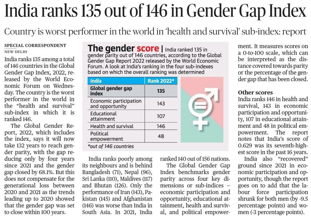 NEYU4INDIA's tweet image. Look at the Report, India placed 135th in #GenderGapIndex. Bangaldesh, Nepal, Sri Lanka, Maldives &amp;amp; Bhutan like countries are above in the Index. 

Also the worst performer in &apos;Health &amp;amp; Survival&apos; sub index.

Govt efforts are going in which direction..?

@MinistryWCD @narendramodi