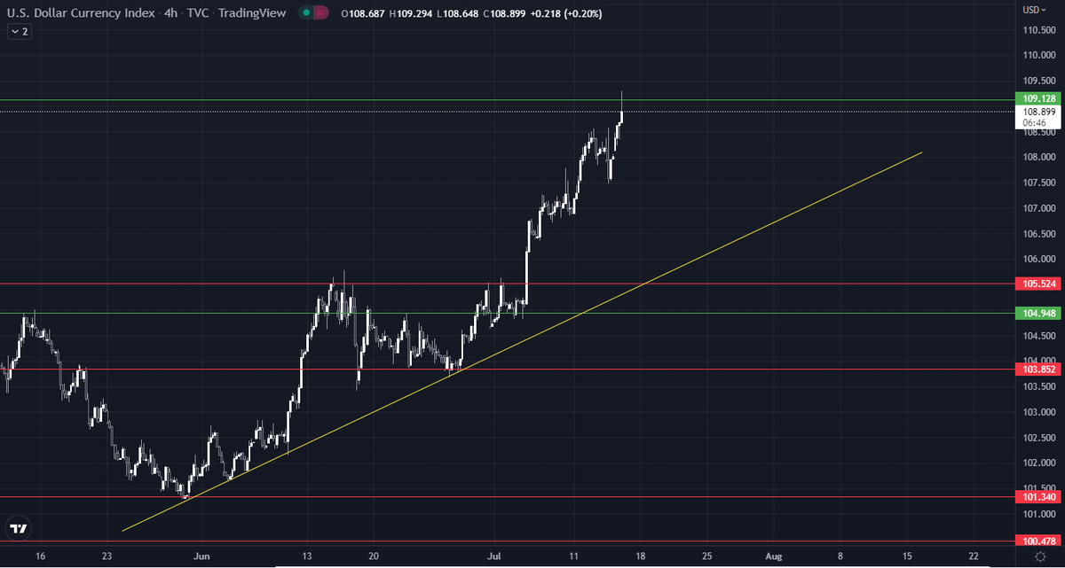 Steve_charts's tweet photo. the #dollar top for now is 109.295 
we may see a correction from here , after that the market (#stocks - #BTC - #forex )  will recover in today's session 🤌
#forextrading #us100 #SP500 https://t.co/99QFpUNDeY