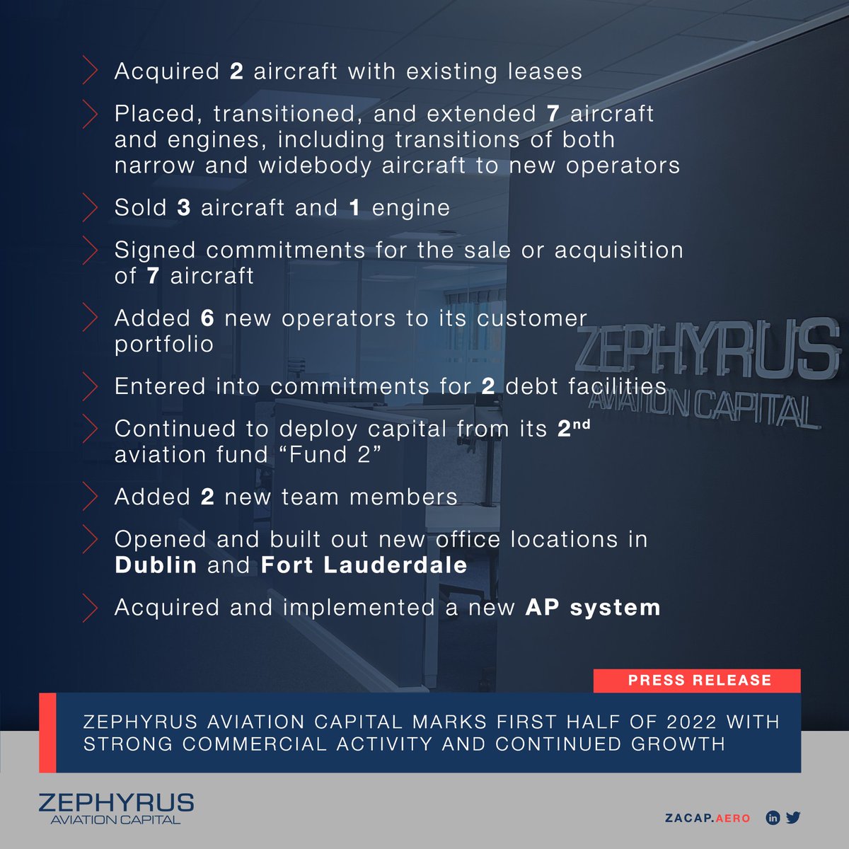 <a href="/ZACapAero/">Zephyrus Aviation Capital</a> reported strong commercial activity during the first half of 2022, further strengthening the company's market-leading position zacap.aero/articles/45-ze… 
#aircraftleasing #aviation #milestones #ZephyrusAviationCapital #FIA2022
