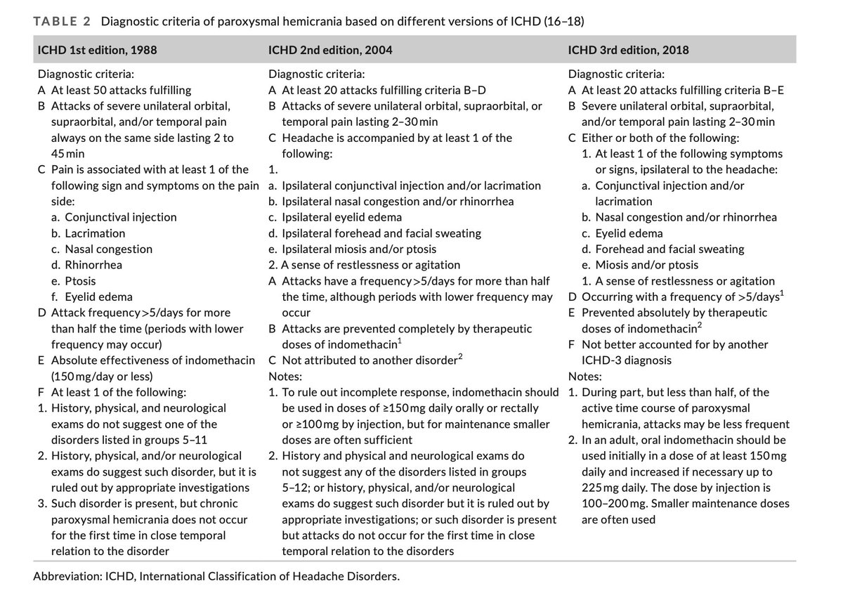Headache Journal (@headachejournal) on Twitter photo #ParoxysmalHemicrania in children & adolescents: A systematic review
<a href="/Maryam_Bmn/">Maryam Bemanalizadeh</a> Homayoun Baghaei Oskouei MD, Alireza Hadizadeh MD, <a href="/DakkaliSedigh/">Mohammad Sedigh Dakkali</a> Reihane Qahremani MD, Vahid Mansouri MD
…adachejournal.onlinelibrary.wiley.com/doi/full/10.11… #ParoxysmalHemicrania in children & adolescents: A systematic review
<a href="/Maryam_Bmn/">Maryam Bemanalizadeh</a> Homayoun Baghaei Oskouei MD, Alireza Hadizadeh MD, <a href="/DakkaliSedigh/">Mohammad Sedigh Dakkali</a> Reihane Qahremani MD, Vahid Mansouri MD
…adachejournal.onlinelibrary.wiley.com/doi/full/10.11…