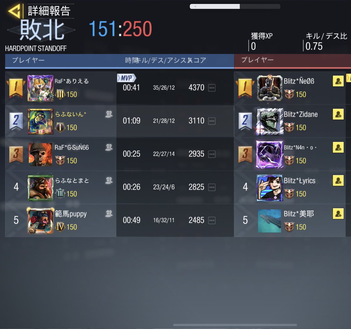 RaF_Official01's tweet photo. 2022/7/14 23:00～
@Blitz_codm_ 様
0－4 Lose
ありがとうございました！
またよろしくお願いします🙇‍♂️ https://t.co/l0EUciOoX8