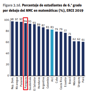 oscarspy's tweet photo. En nuestro país, el 94% de los estudiantes de 6to grado no alcanza el Nivel Mínimo de Competencias (NMC) en matemática y el 82% no lo hace en lectura, es decir que 9 de cada 10 estudiantes de 6to grado están aplazados en matemáticas y 8 de cada 10 en lectura. https://t.co/mdVpvljXwA