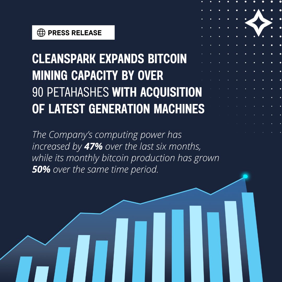 CleanSpark_Inc's tweet photo. During the last 6 months, $CLSK increased #BTC computing power by 47% &amp; production by 50%!

Today we also announced our #bitcoin mining capacity expansion of over 90 PH/s with the acquisition of 1,061 latest gen #WhatsMiner M30S machines.

Read more: https://t.co/JYXxc3oteq https://t.co/Jm3U0vSKaZ
