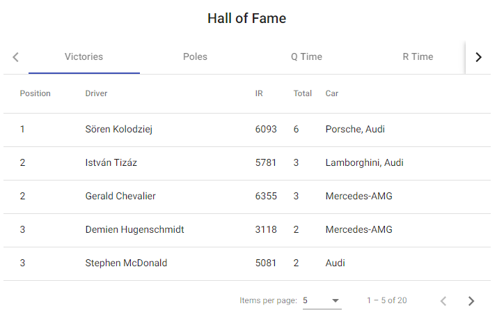 New update! Hall of fame has been added to the Top Split page. You can check who has won most races, best lap times, top poles, etc. Give it a try!