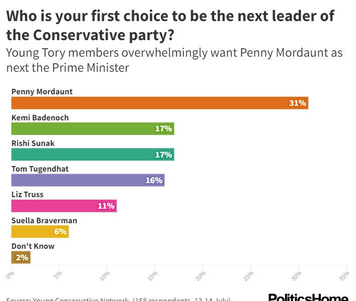 politicshome's tweet photo. 🚨 Exclusive — Penny Mordaunt is the overwhelming favourite among young Tories, polling of @YoungConNetwork members shows

📊 Mordaunt was the first choice among 31%, while Rishi Sunak came in join second with Kemi Badenoch with 17%

Full story: https://t.co/ej6d3RqNtS https://t.co/DkzAVDGkR5
