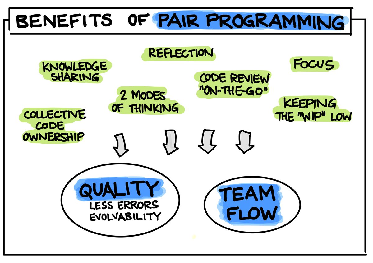 DuoCodeIO's tweet image. In case you have missed this timeless masterpiece on #pair #programming by @martinfowler, you will find yourself desperately looking for somebody to #code with after reading this! martinfowler.com/articles/on-pa…