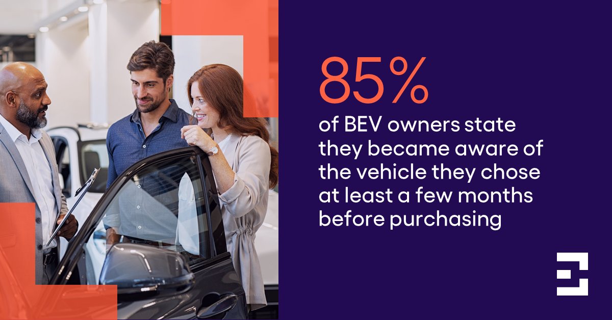 Our new study found BEV consideration appears restricted to shoppers who have done research ahead of time. 

This highlights that automakers need to educate consumers on BEV ownership before they begin shopping.

Read more: hubs.li/Q01gSlmK0

#electricvehicles #insights