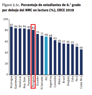 oscarspy's tweet photo. En nuestro país, el 94% de los estudiantes de 6to grado no alcanza el Nivel Mínimo de Competencias (NMC) en matemática y el 82% no lo hace en lectura, es decir que 9 de cada 10 estudiantes de 6to grado están aplazados en matemáticas y 8 de cada 10 en lectura. https://t.co/mdVpvljXwA
