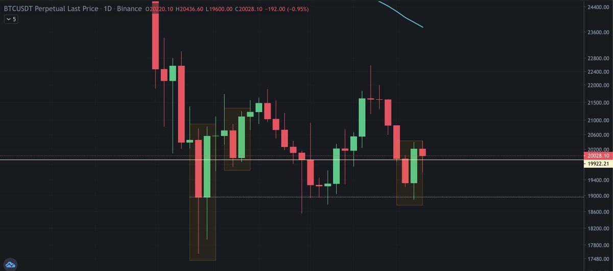coindiaries's tweet photo. Does this 'bullish engulfing' candle on daily not impress the market? #BTC https://t.co/YUEGmxuUyl