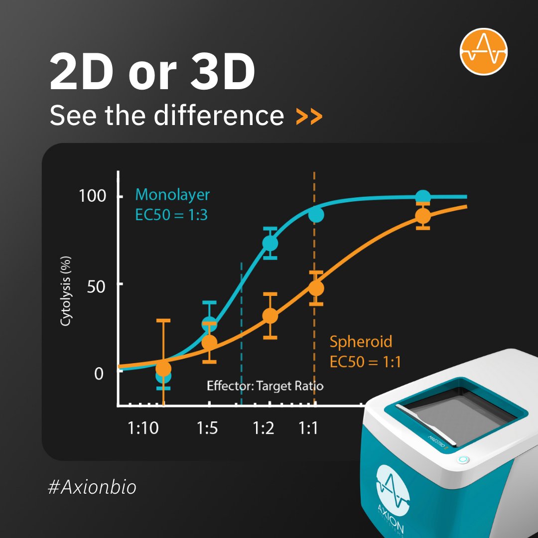 axionbio1's tweet photo. How do 3D cancer spheroids compare to 2D cultures for measuring the effects of cell-based immunotherapies in vitro?
Visit our website to learn more: https://t.co/uDYwrTYnRg
#CancerSpheroid #celltherapy #cancer #immunotherapy #MaestroZ https://t.co/zJWSRDbjMm