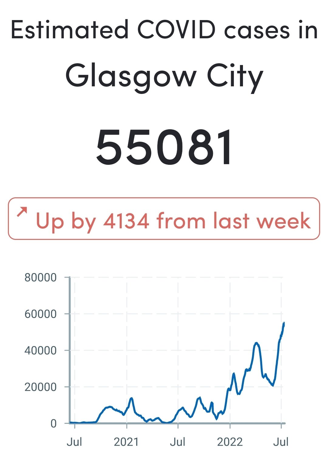 Covid cases in Glasgow City 55081 according to ZOE app.