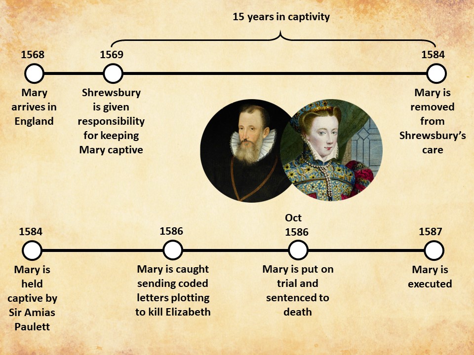 mrwmhistory's tweet photo. For anyone that has liked the look of the Sheffield Manor Lodge resources I've shared in the last few weeks, a full scheme of lessons* can be found below. Feel free to use/edit as you like. Hope they are helpful!  https://t.co/4LpgCddoub https://t.co/CzUeFtnDo7