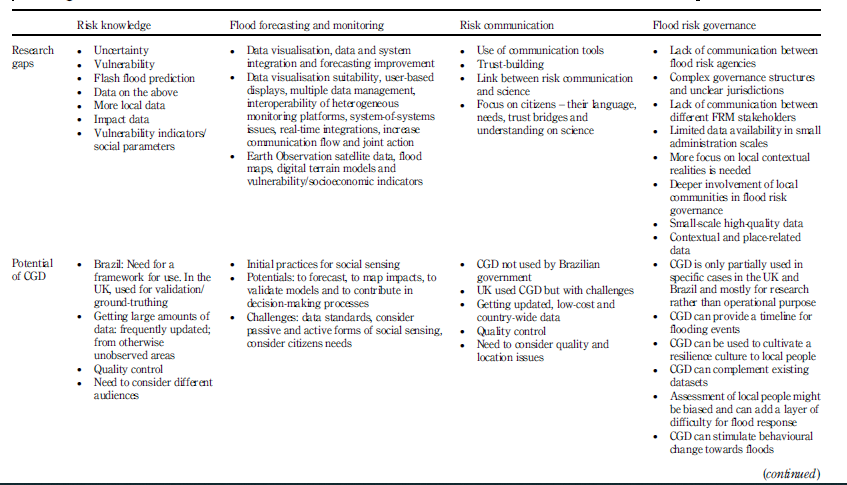 VMarchezini's tweet photo. #flood #risk  #governance in #Brazil and the #uk : facilitating #knowledge exchange through #research  gaps and the potential of #citizen-generated data
@waterproof_data @j_p_albuquerque @vaggpit @LimaSilva_Fe @CarolinKlonner @PreventionWeb  #openaccess 
https://t.co/Q3Xm9EcWqD https://t.co/QllOiQ92Ej