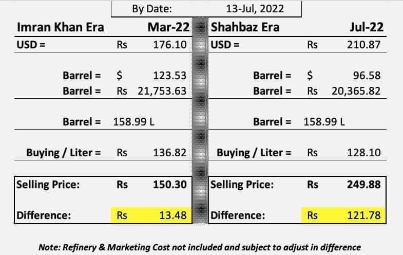 #PunjabKaptaanKa
#PetrolDieselPrice
#ImranKhan