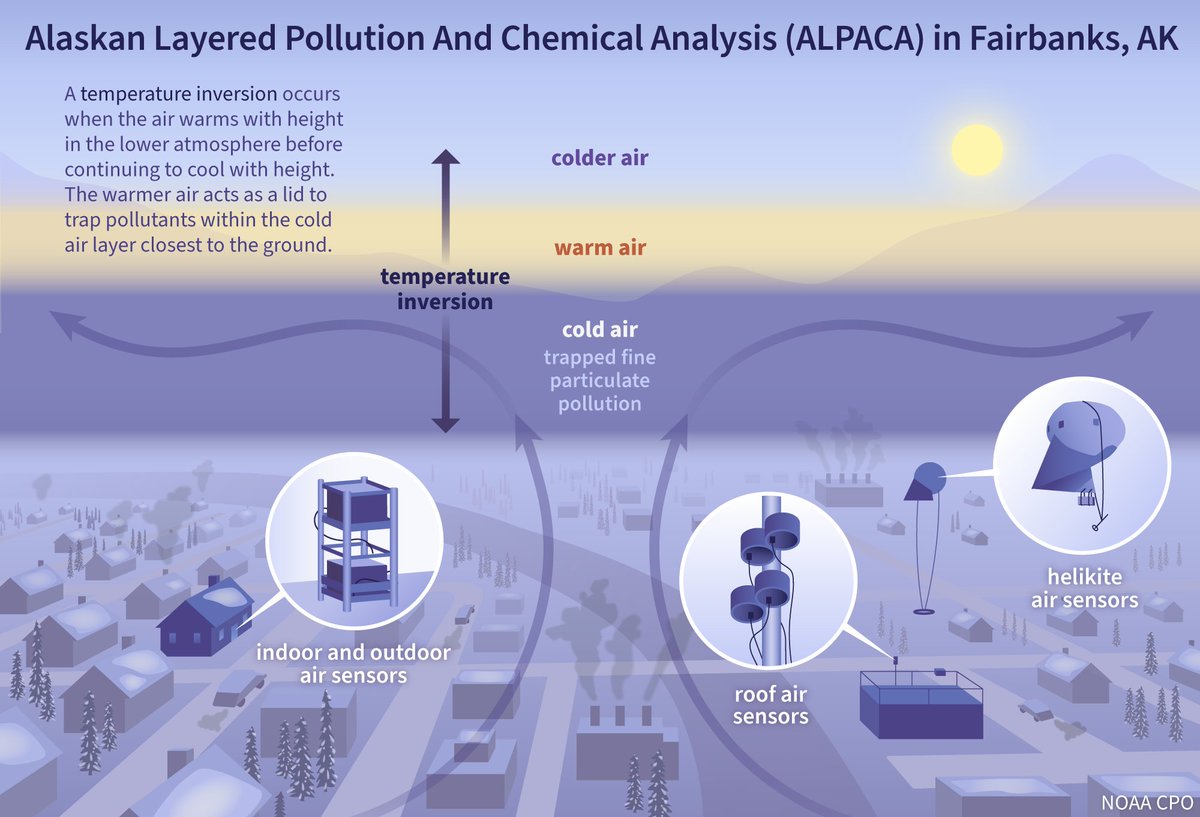 NOAAClimate's tweet photo. Over 7 weeks this past winter 2022, ~50 scientists investigated the chemistry of Fairbanks', AK air pollution–especially how the pollution behaves in the cold and dark–as part of the Alaskan Layered Pollution and Chemical Analysis (ALPACA) project.
More:
https://t.co/qrzcedmWL6 https://t.co/XCjs3LO88j