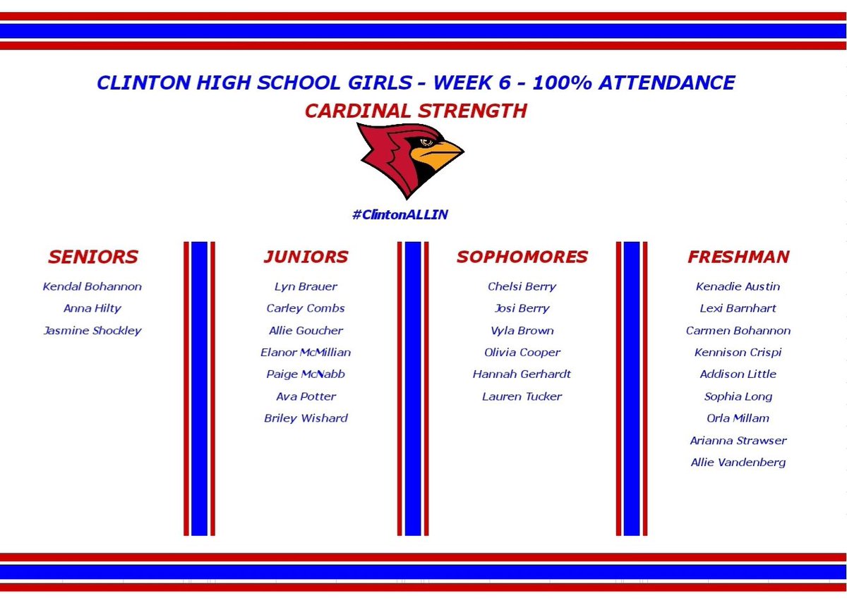 CardActivities's tweet photo. 🚨🚨🚨

It was another GREAT week to be a Cardinal. Shoutout to the following student athletes who SHOWED up 100% of the time and got 1% better every day after returning from Dead Week❗️❕❗️

#ClintonALLIN
#CardinalPride

🔵⚪️🔴🐦💪 https://t.co/l4iHQRnWSy