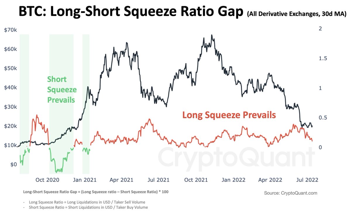 ki_young_ju's tweet photo. Waiting for a big short squeeze.

In late 2020, many people kept punting short positions on $BTC and got liquidated in the $10k-20k range before the parabolic bull-run started.

Back then, 10% of hourly buy market orders were from short liquidations. Now, it's around 1%. https://t.co/tlVdw2RQHX